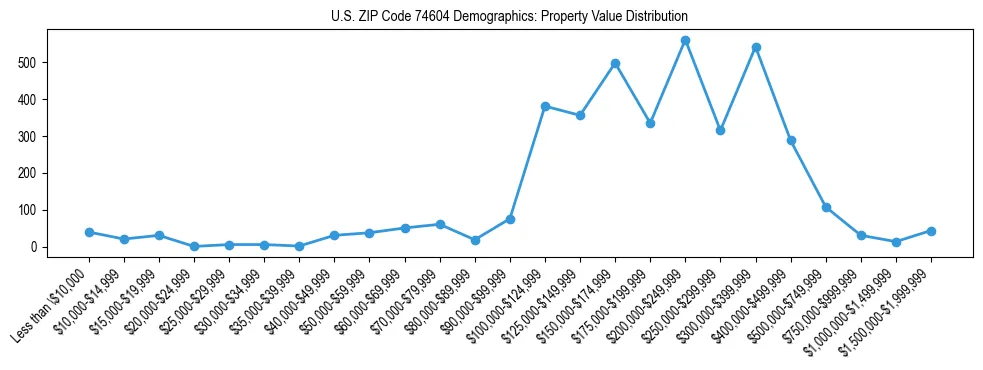 Line chart showing the distribution of property values for owner-occupied housing units in US ZIP Code 74604.