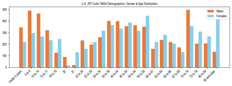 Bar chart showing the population distribution of US ZIP Code 74604 by age group and gender, based on 2023 ACS data.