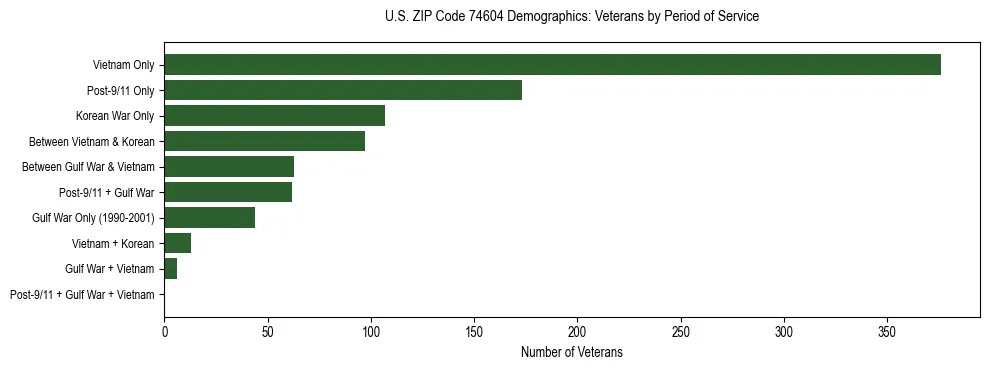 Horizontal bar chart showing veteran distribution by period of military service in US ZIP Code 74604, based on 2023 ACS data.