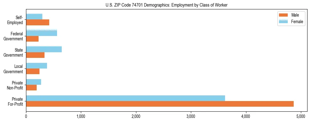 Horizontal bar chart showing employment distribution by class of worker and gender in US ZIP Code 74701, based on 2023 ACS data.