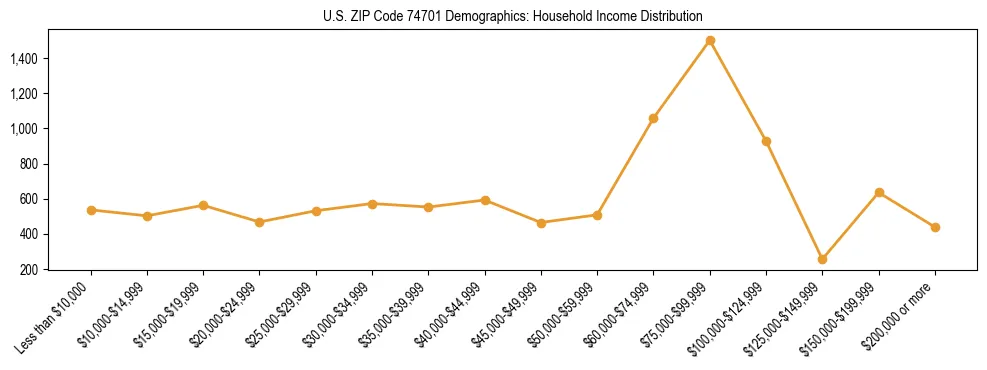 Horizontal bar chart showing household income distribution in US ZIP Code 74701.