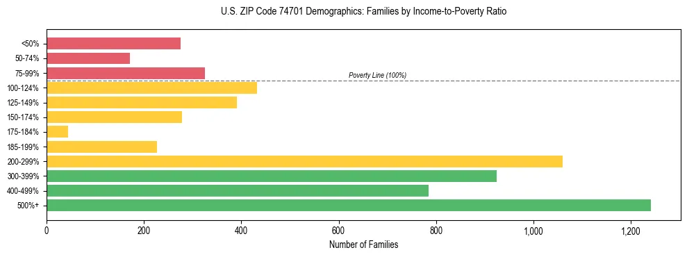 Horizontal bar chart showing family distribution by income-to-poverty ratio in US ZIP Code 74701, based on 2023 ACS data.