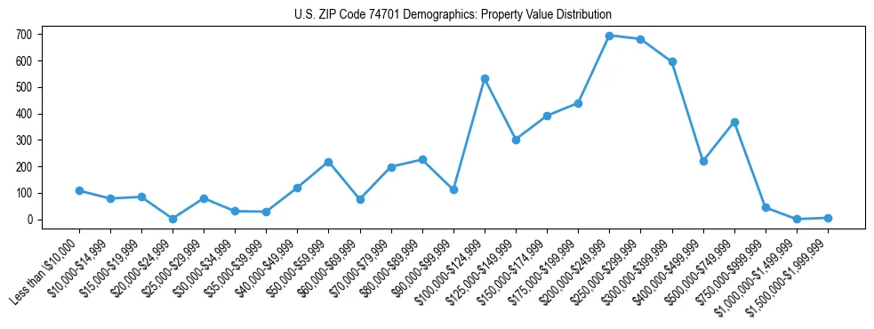 Line chart showing the distribution of property values for owner-occupied housing units in US ZIP Code 74701.