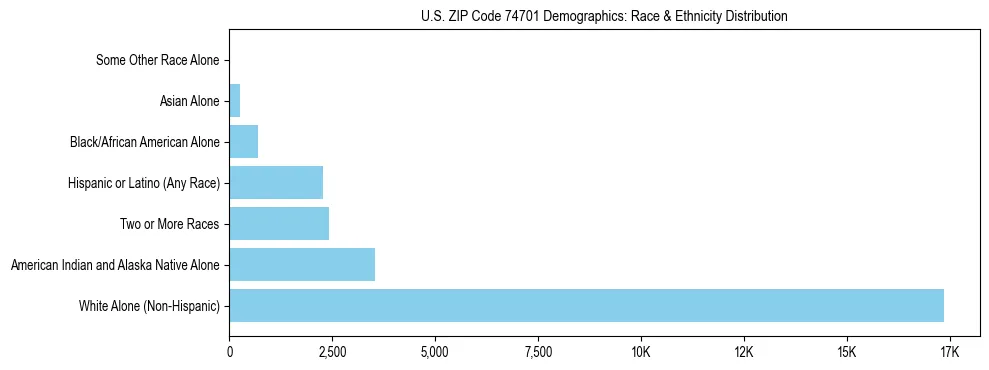 Race and Ethnicity Distribution Chart for US ZIP Code 74701