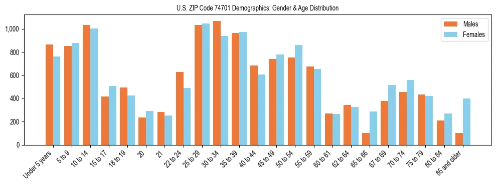 Bar chart showing the population distribution of US ZIP Code 74701 by age group and gender, based on 2023 ACS data.