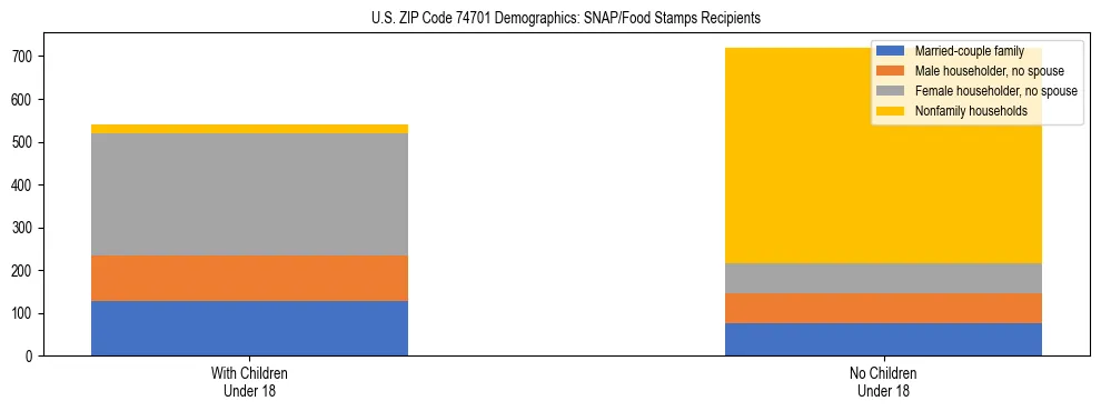 Stacked bar chart showing SNAP/Food Stamps recipient household composition by presence of children under 18 in US ZIP Code 74701, based on 2023 ACS data.
