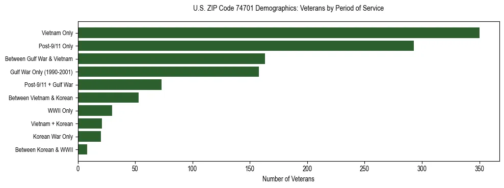 Horizontal bar chart showing veteran distribution by period of military service in US ZIP Code 74701, based on 2023 ACS data.