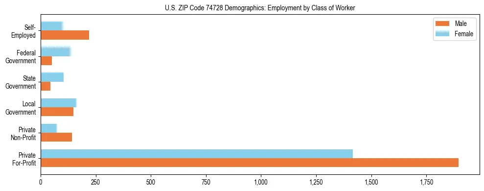 Horizontal bar chart showing employment distribution by class of worker and gender in US ZIP Code 74728, based on 2023 ACS data.