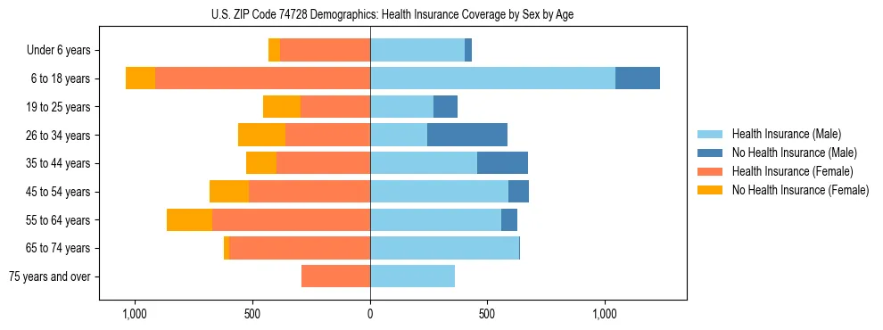 Pyramid chart showing health insurance coverage by age and sex in US ZIP Code 74728.