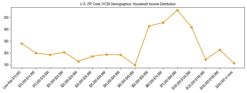 Horizontal bar chart showing household income distribution in US ZIP Code 74728.