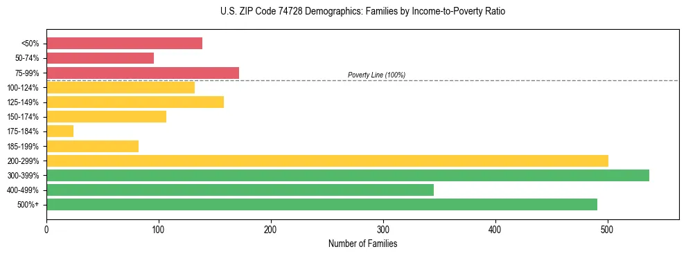 Horizontal bar chart showing family distribution by income-to-poverty ratio in US ZIP Code 74728, based on 2023 ACS data.