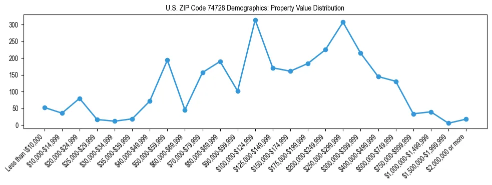 Line chart showing the distribution of property values for owner-occupied housing units in US ZIP Code 74728.