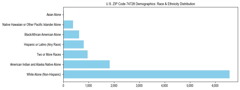 Race and Ethnicity Distribution Chart for US ZIP Code 74728