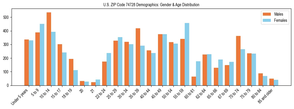 Bar chart showing the population distribution of US ZIP Code 74728 by age group and gender, based on 2023 ACS data.