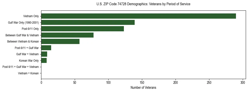 Horizontal bar chart showing veteran distribution by period of military service in US ZIP Code 74728, based on 2023 ACS data.
