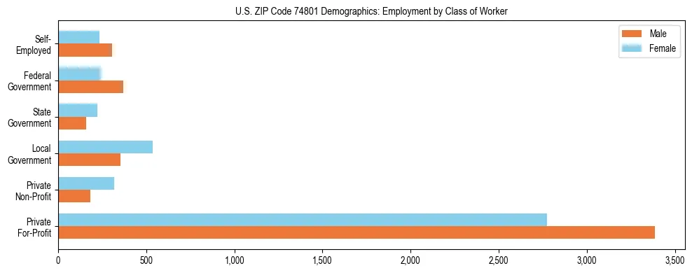 Horizontal bar chart showing employment distribution by class of worker and gender in US ZIP Code 74801, based on 2023 ACS data.