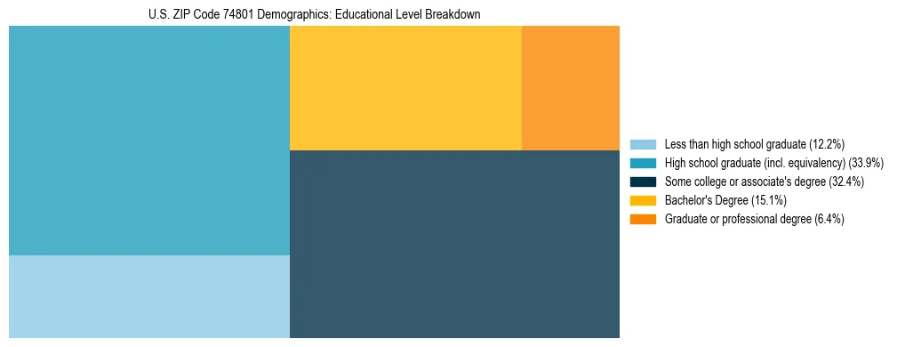 Treemap chart illustrating the educational attainment breakdown for population 25 years and over in US ZIP Code 74801.
