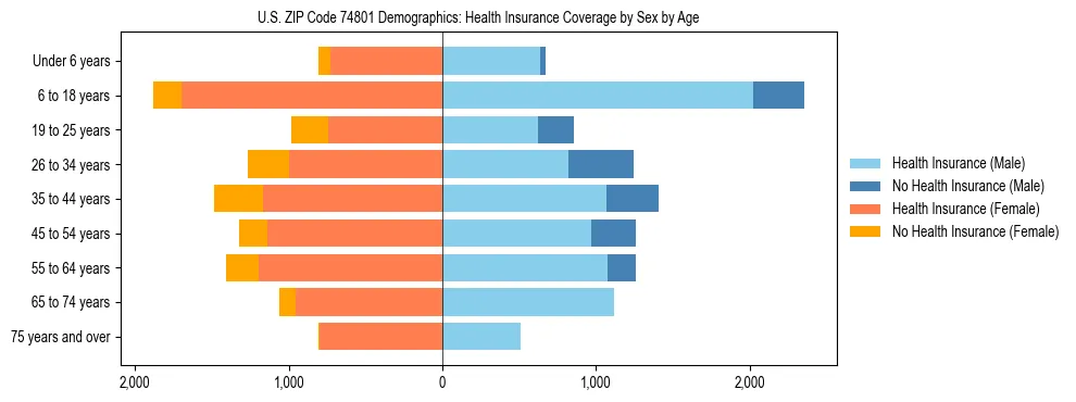 Pyramid chart showing health insurance coverage by age and sex in US ZIP Code 74801.