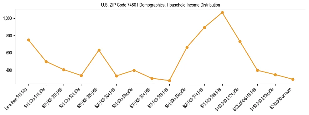 Horizontal bar chart showing household income distribution in US ZIP Code 74801.