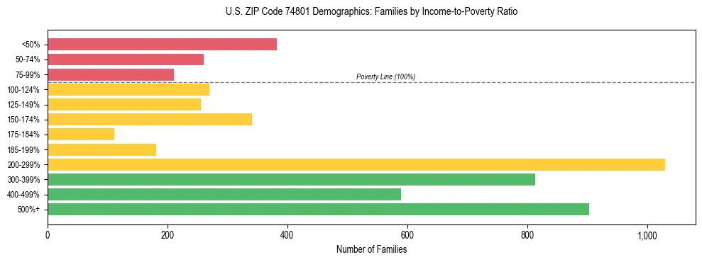 Horizontal bar chart showing family distribution by income-to-poverty ratio in US ZIP Code 74801, based on 2023 ACS data.