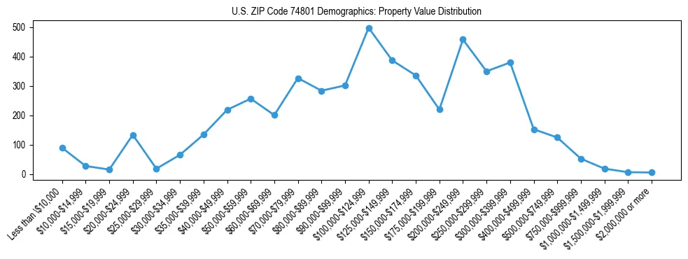 Line chart showing the distribution of property values for owner-occupied housing units in US ZIP Code 74801.