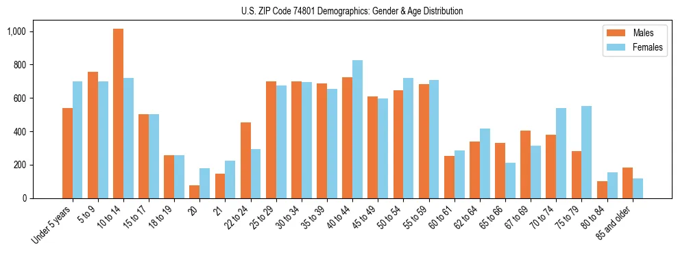 Bar chart showing the population distribution of US ZIP Code 74801 by age group and gender, based on 2023 ACS data.