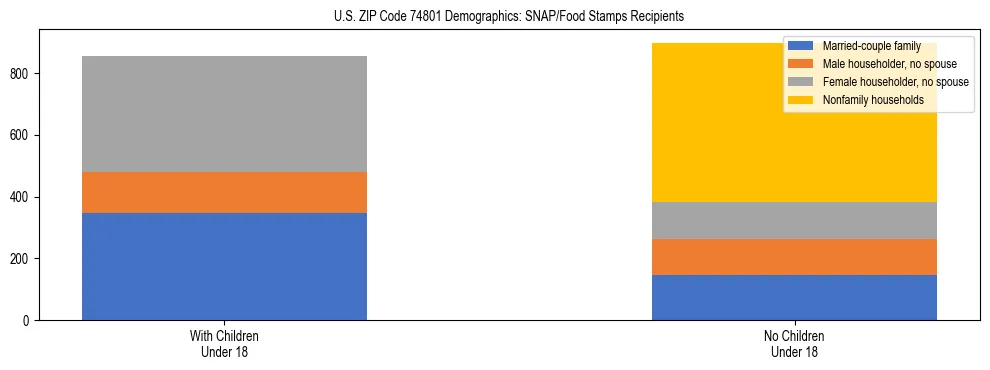 Stacked bar chart showing SNAP/Food Stamps recipient household composition by presence of children under 18 in US ZIP Code 74801, based on 2023 ACS data.