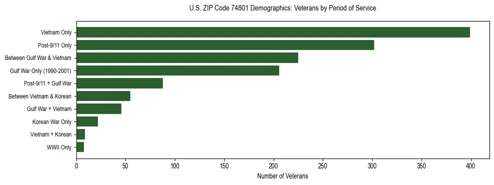Horizontal bar chart showing veteran distribution by period of military service in US ZIP Code 74801, based on 2023 ACS data.