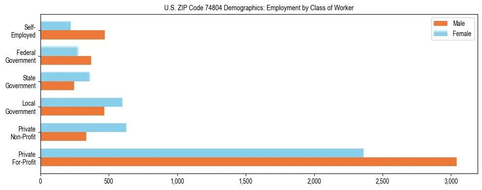 Horizontal bar chart showing employment distribution by class of worker and gender in US ZIP Code 74804, based on 2023 ACS data.