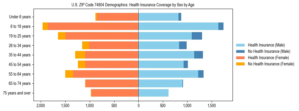 Pyramid chart showing health insurance coverage by age and sex in US ZIP Code 74804.