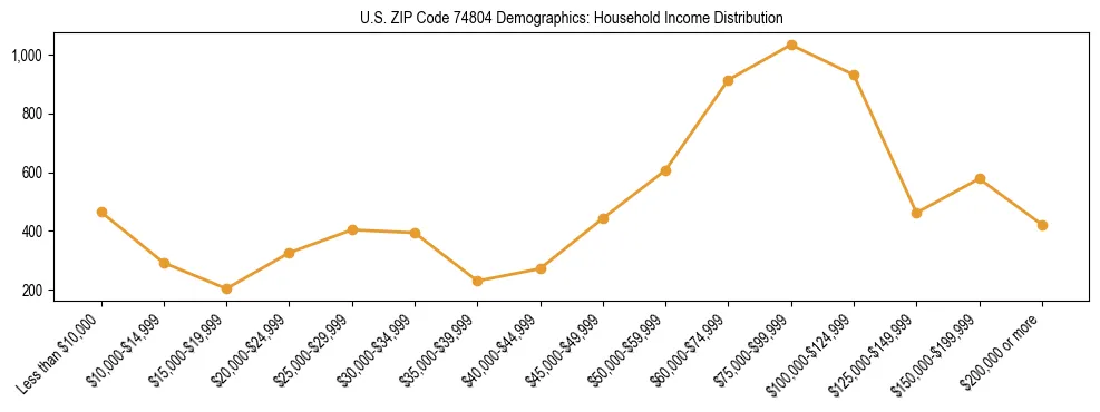 Horizontal bar chart showing household income distribution in US ZIP Code 74804.