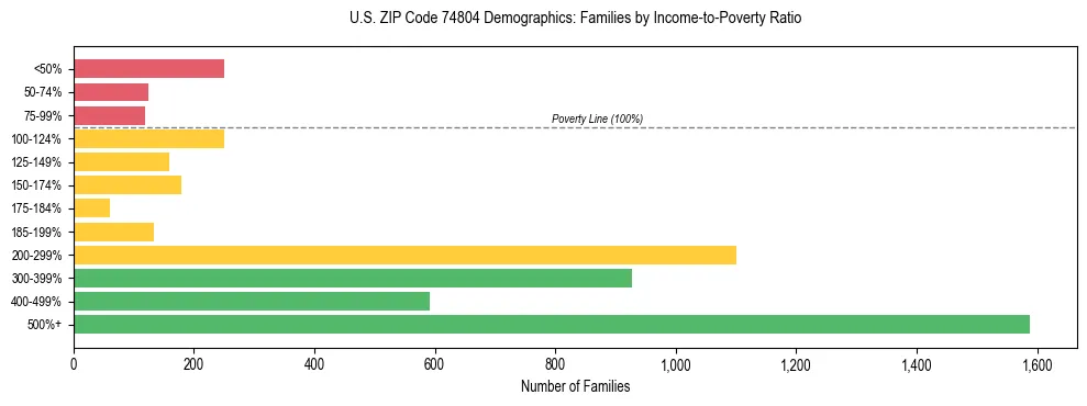 Horizontal bar chart showing family distribution by income-to-poverty ratio in US ZIP Code 74804, based on 2023 ACS data.