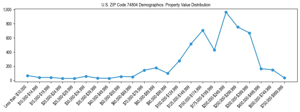 Line chart showing the distribution of property values for owner-occupied housing units in US ZIP Code 74804.
