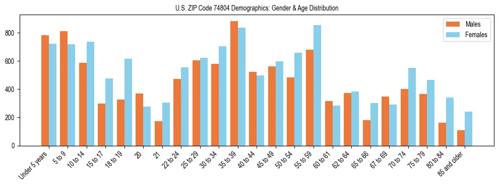 Bar chart showing the population distribution of US ZIP Code 74804 by age group and gender, based on 2023 ACS data.