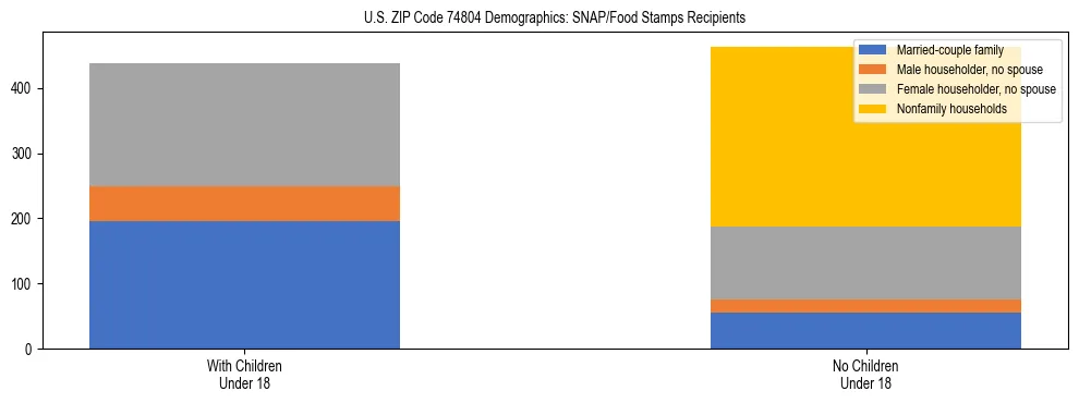 Stacked bar chart showing SNAP/Food Stamps recipient household composition by presence of children under 18 in US ZIP Code 74804, based on 2023 ACS data.