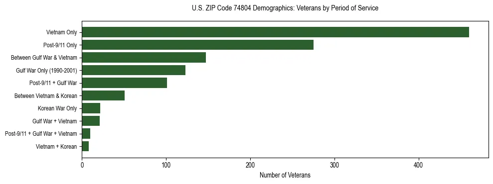 Horizontal bar chart showing veteran distribution by period of military service in US ZIP Code 74804, based on 2023 ACS data.