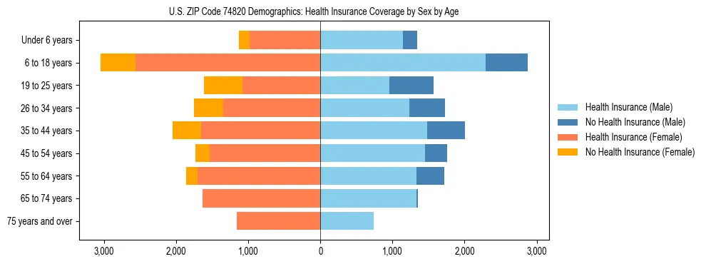 Pyramid chart showing health insurance coverage by age and sex in US ZIP Code 74820.