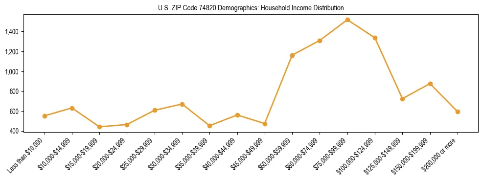 Horizontal bar chart showing household income distribution in US ZIP Code 74820.