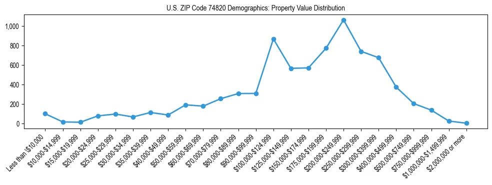 Line chart showing the distribution of property values for owner-occupied housing units in US ZIP Code 74820.