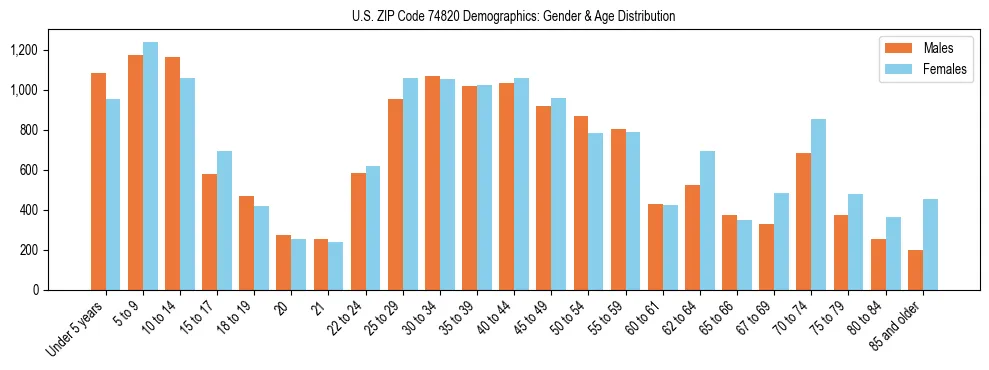Bar chart showing the population distribution of US ZIP Code 74820 by age group and gender, based on 2023 ACS data.
