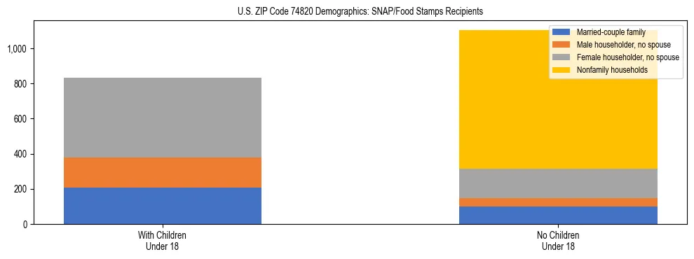 Stacked bar chart showing SNAP/Food Stamps recipient household composition by presence of children under 18 in US ZIP Code 74820, based on 2023 ACS data.
