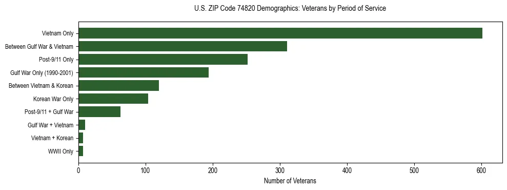 Horizontal bar chart showing veteran distribution by period of military service in US ZIP Code 74820, based on 2023 ACS data.