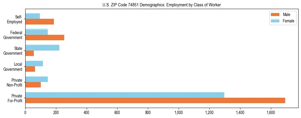 Horizontal bar chart showing employment distribution by class of worker and gender in US ZIP Code 74851, based on 2023 ACS data.