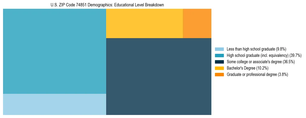 Treemap chart illustrating the educational attainment breakdown for population 25 years and over in US ZIP Code 74851.