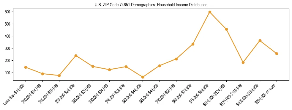 Horizontal bar chart showing household income distribution in US ZIP Code 74851.
