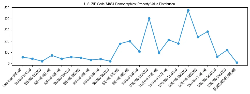 Line chart showing the distribution of property values for owner-occupied housing units in US ZIP Code 74851.