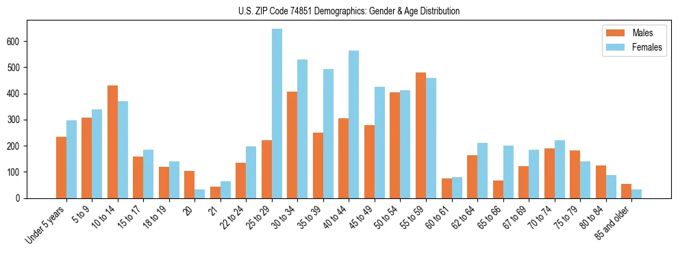 Bar chart showing the population distribution of US ZIP Code 74851 by age group and gender, based on 2023 ACS data.