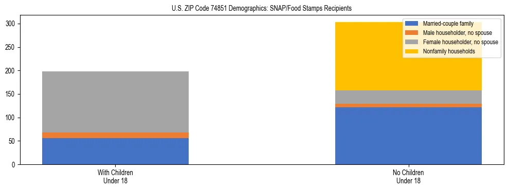Stacked bar chart showing SNAP/Food Stamps recipient household composition by presence of children under 18 in US ZIP Code 74851, based on 2023 ACS data.