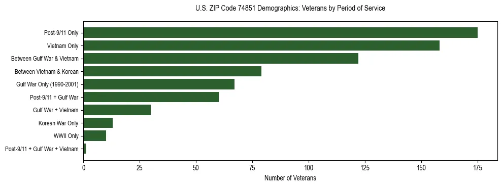 Horizontal bar chart showing veteran distribution by period of military service in US ZIP Code 74851, based on 2023 ACS data.