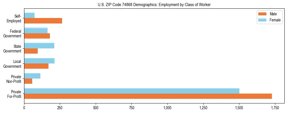 Horizontal bar chart showing employment distribution by class of worker and gender in US ZIP Code 74868, based on 2023 ACS data.